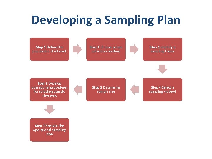 Developing a Sampling Plan Step 1 Define the population of interest Step 2 Choose