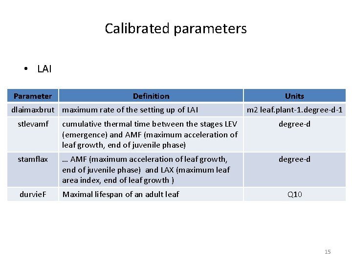 Calibrated parameters • LAI Parameter Definition dlaimaxbrut maximum rate of the setting up of