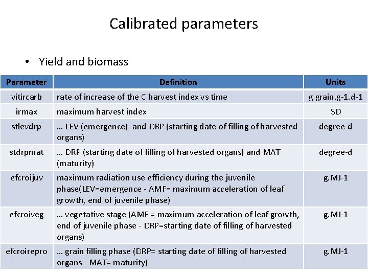 Calibrated parameters • Yield and biomass Parameter vitircarb irmax Definition rate of increase of
