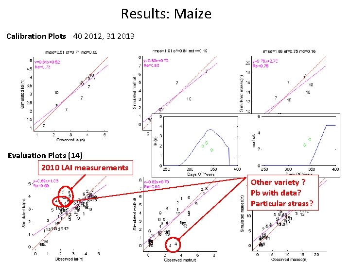 Results: Maize Calibration Plots 40 2012, 31 2013 Evaluation Plots (14) 2010 LAI measurements