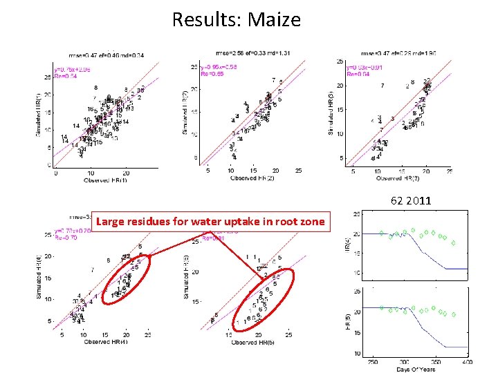 Results: Maize 62 2011 Large residues for water uptake in root zone 