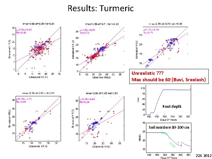 Results: Turmeric Unrealistic ? ? ? Max should be 60 (Buvi, Sreelash) Root depth