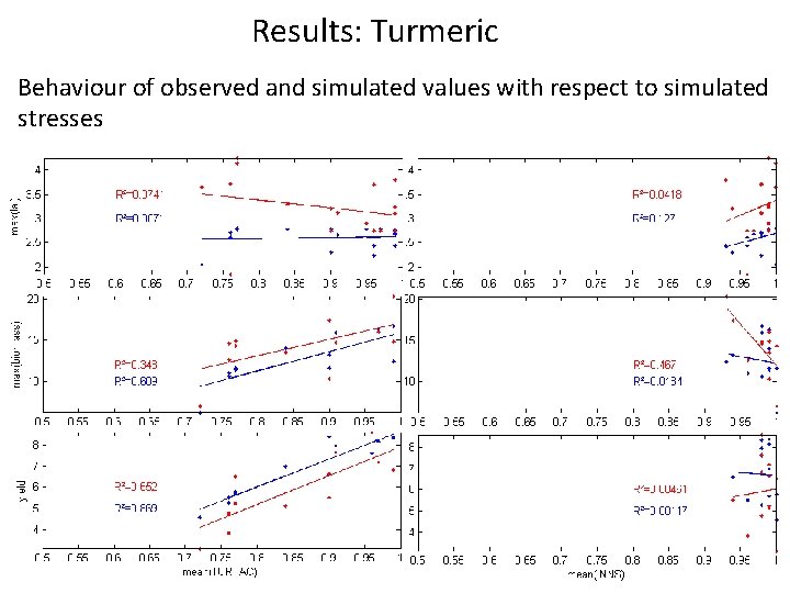 Results: Turmeric Behaviour of observed and simulated values with respect to simulated stresses 