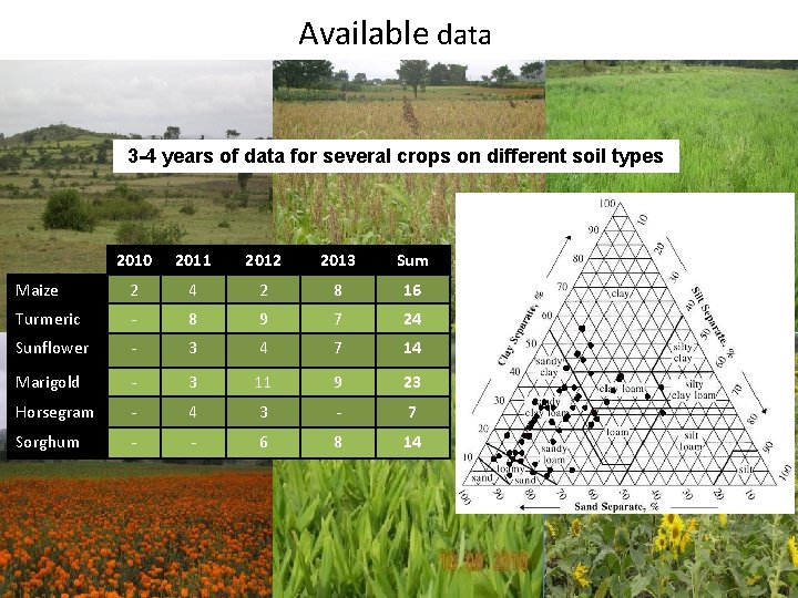 Available data 3 -4 years of data for several crops on different soil types