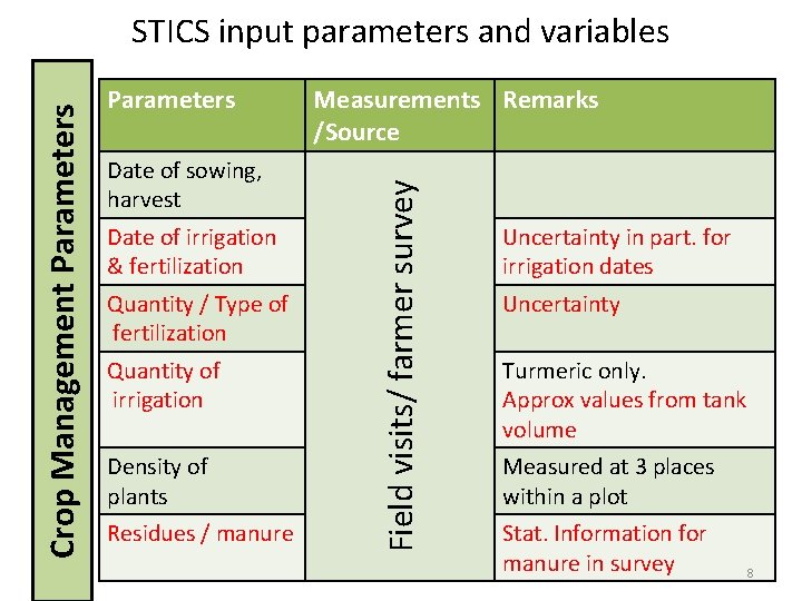 Parameters Date of sowing, harvest Date of irrigation & fertilization Quantity / Type of