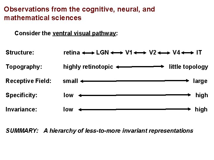 Observations from the cognitive, neural, and mathematical sciences Consider the ventral visual pathway: Structure: