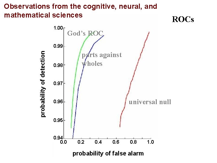 Observations from the cognitive, neural, and mathematical sciences 1. 00 God’s ROC probability of