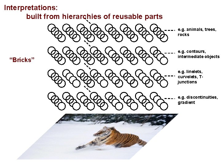 Interpretations: built from hierarchies of reusable parts e. g. animals, trees, rocks “Bricks” e.