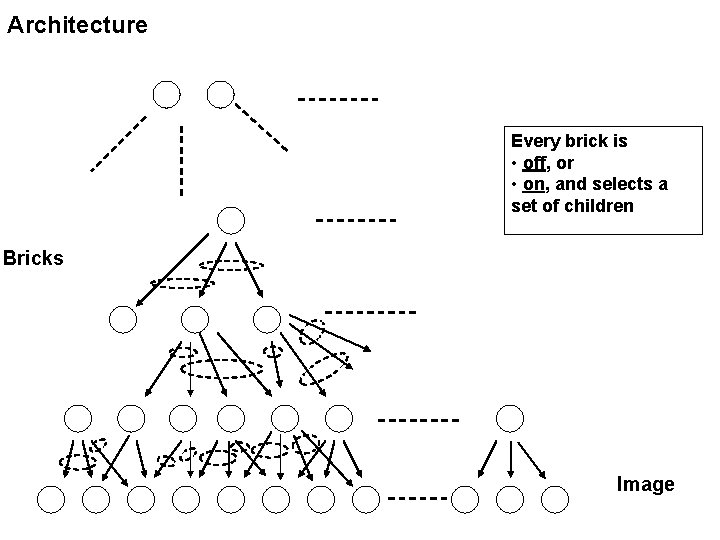 Architecture Every brick is • off, or • on, and selects a set of