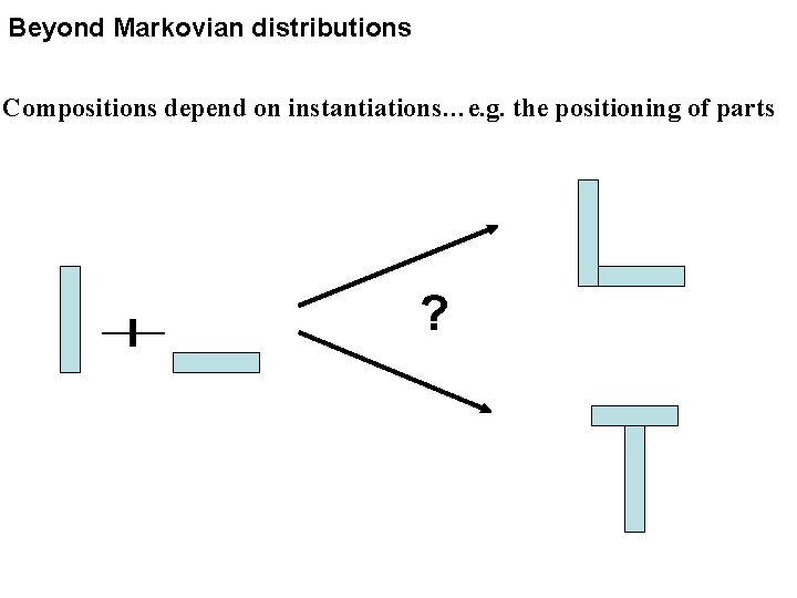 Beyond Markovian distributions Compositions depend on instantiations…e. g. the positioning of parts ? 