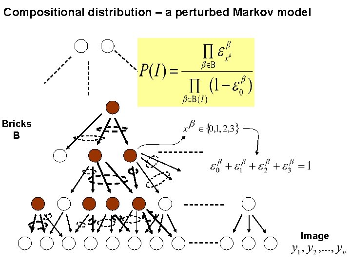 Compositional distribution – a perturbed Markov model Bricks B Image 