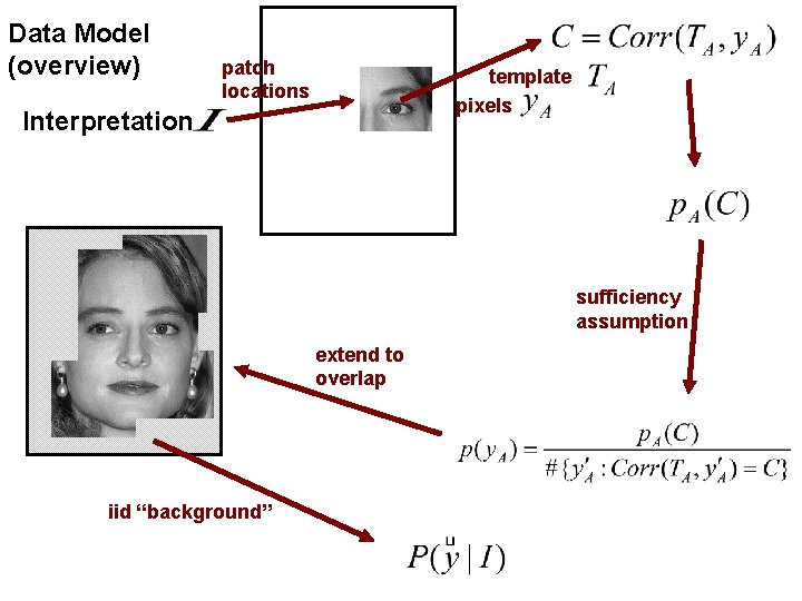 Data Model (overview) patch locations template pixels Interpretation sufficiency assumption extend to overlap iid