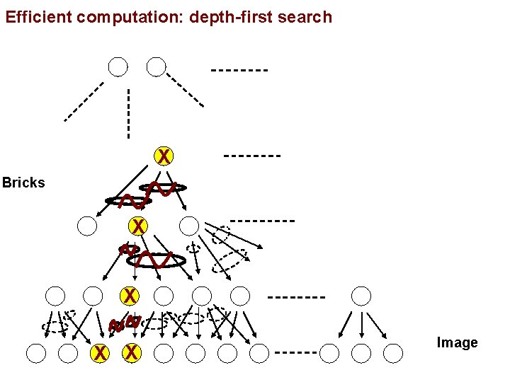 Efficient computation: depth-first search X Bricks X X Image 