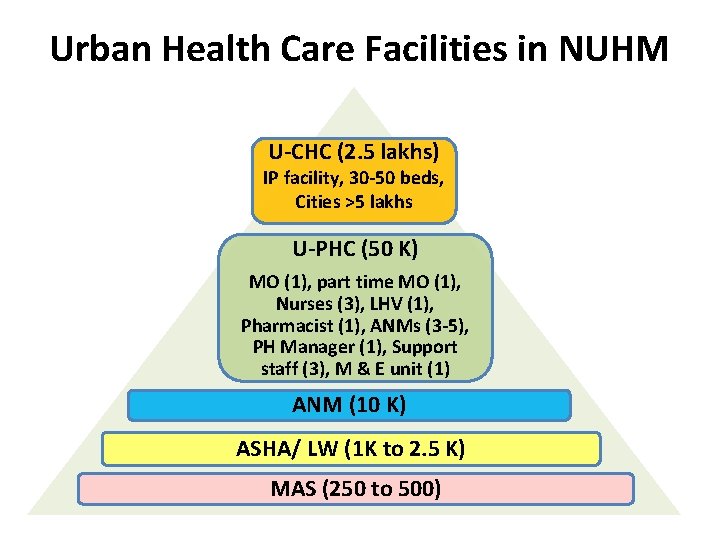 Urban Health Care Facilities in NUHM U-CHC (2. 5 lakhs) IP facility, 30 -50