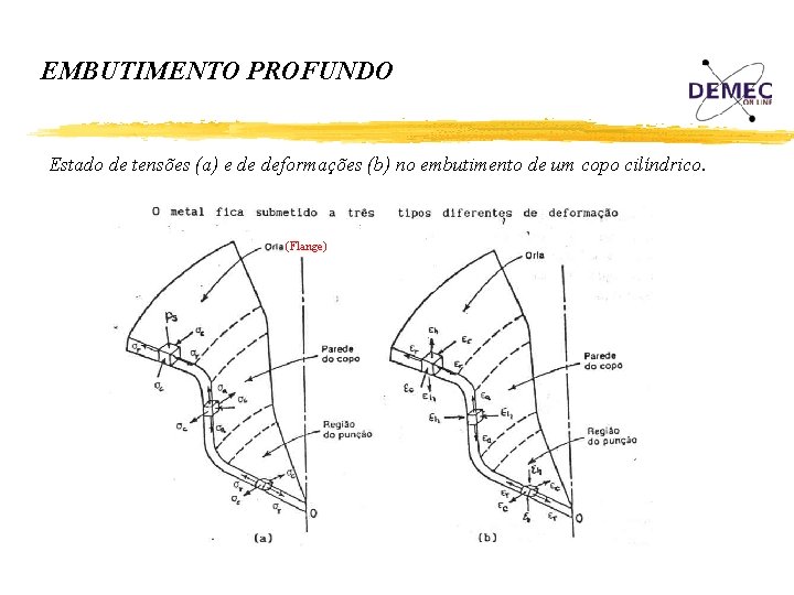 EMBUTIMENTO PROFUNDO Estado de tensões (a) e de deformações (b) no embutimento de um