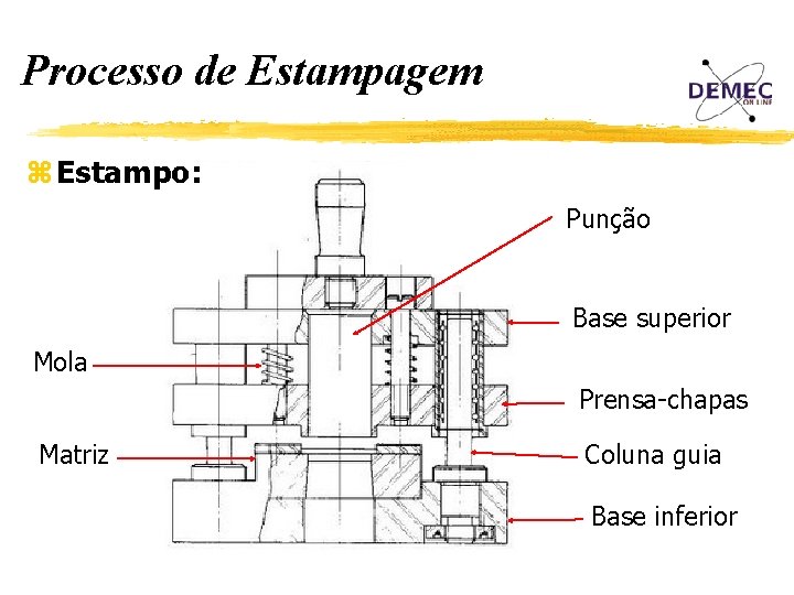 Processo de Estampagem z Estampo: Punção Base superior Mola Prensa-chapas Matriz Coluna guia Base