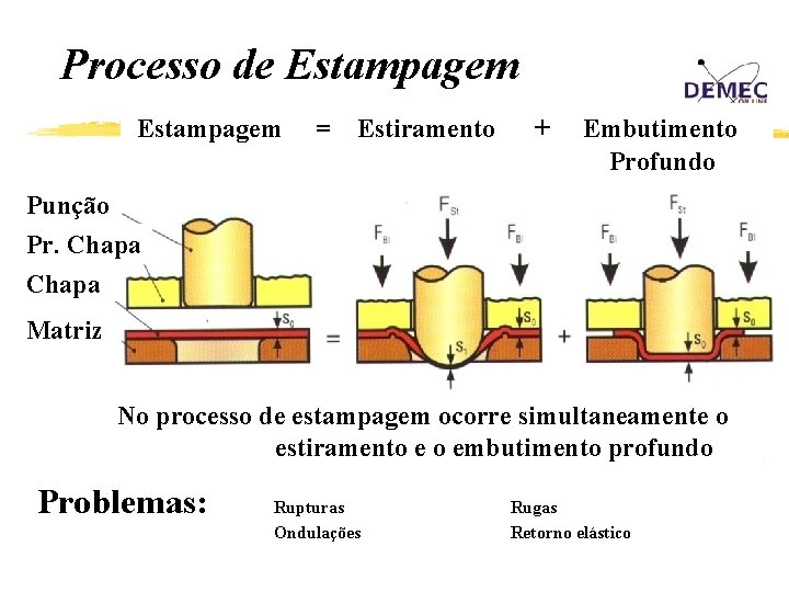 Processo de Estampagem = Estiramento + Embutimento Profundo Punção Pr. Chapa Matriz No processo