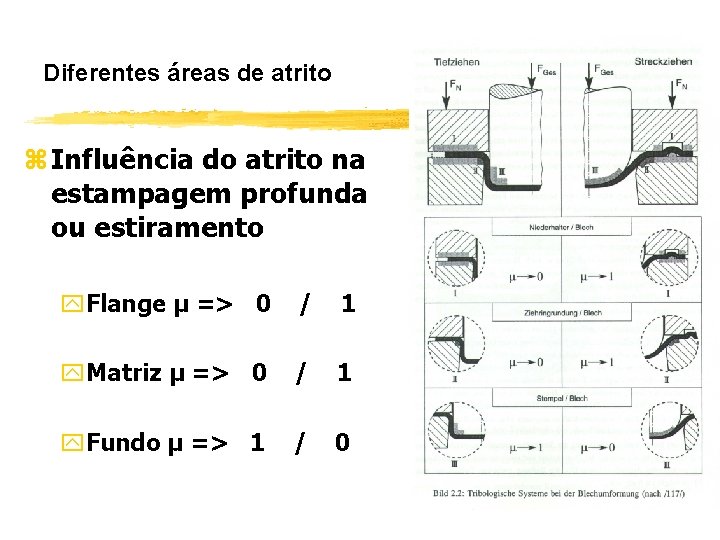 Diferentes áreas de atrito z Influência do atrito na estampagem profunda ou estiramento y.