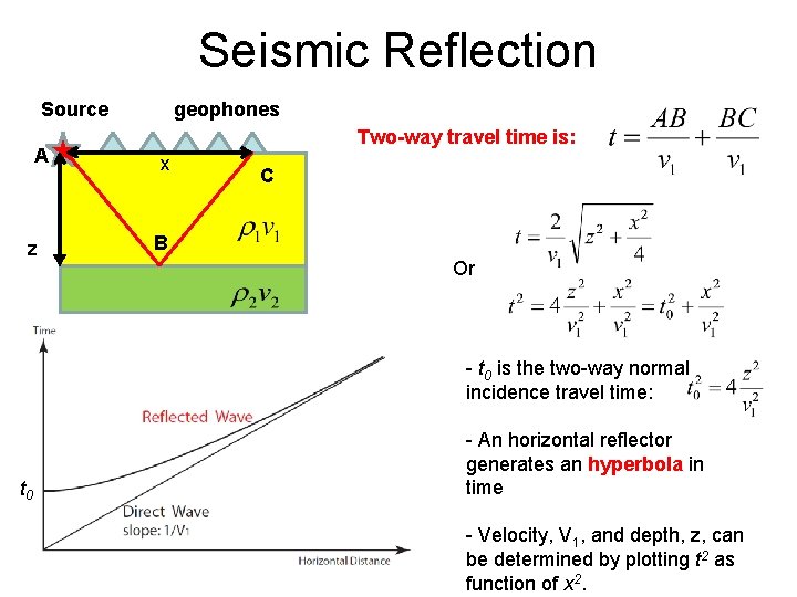 Seismic Reflection Source A z geophones Two-way travel time is: x C B Or