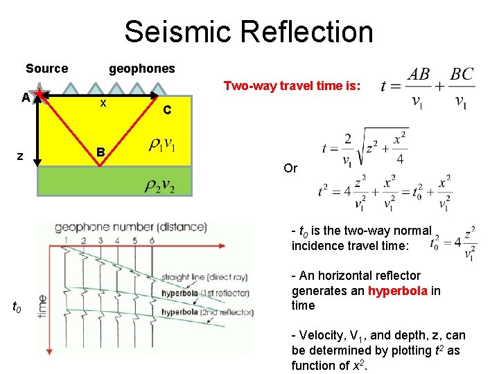 Seismic Reflection Source A z geophones Two-way travel time is: x C B Or