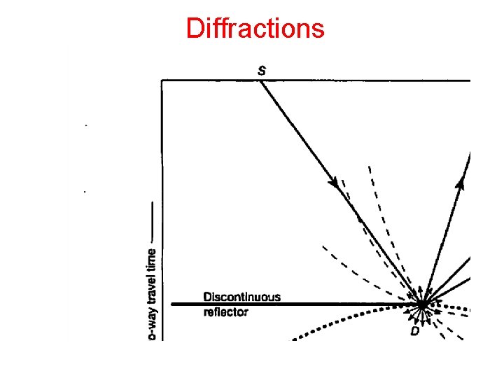 Diffractions 