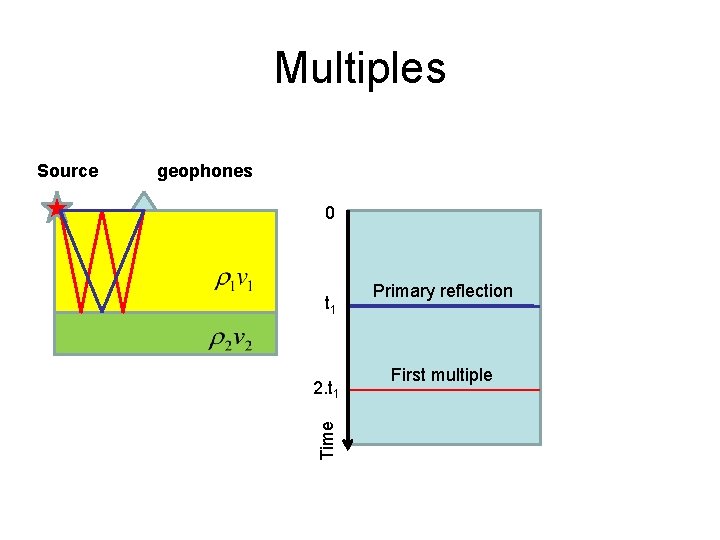 Multiples geophones 0 t 1 2. t 1 Time Source Primary reflection First multiple