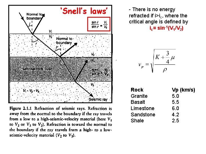 ‘Snell’s laws’ - There is no energy refracted if i>ic, where the critical angle