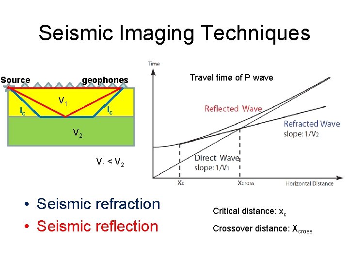 Seismic Imaging Techniques Source ic geophones V 1 Travel time of P wave ic