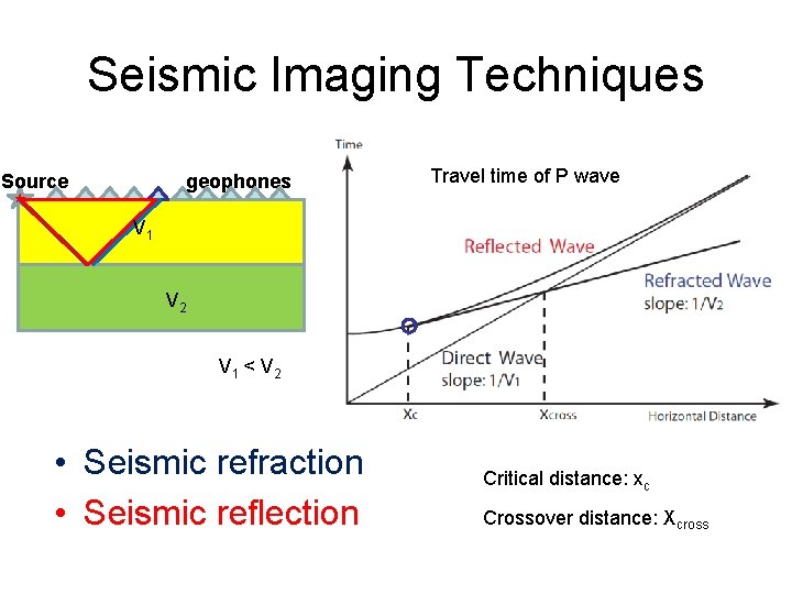 Seismic Imaging Techniques Source geophones Travel time of P wave V 1 V 2