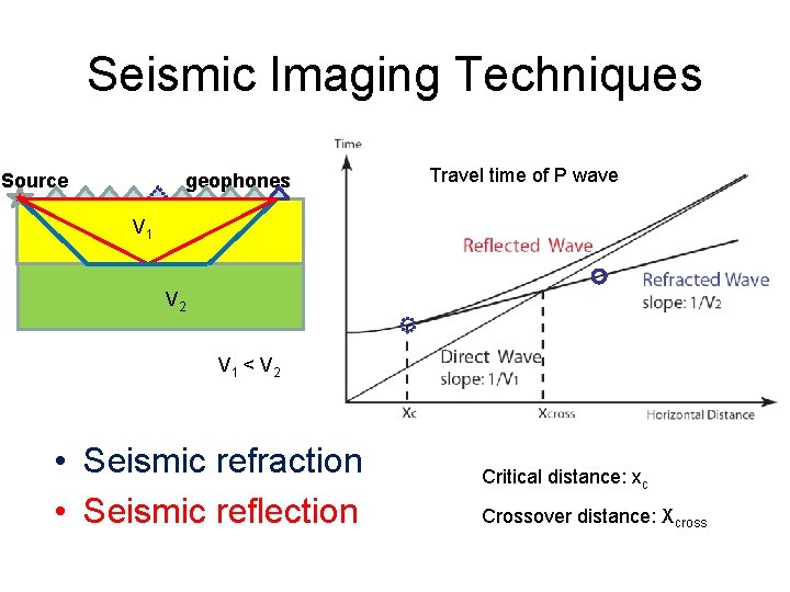 Seismic Imaging Techniques Source geophones Travel time of P wave V 1 V 2