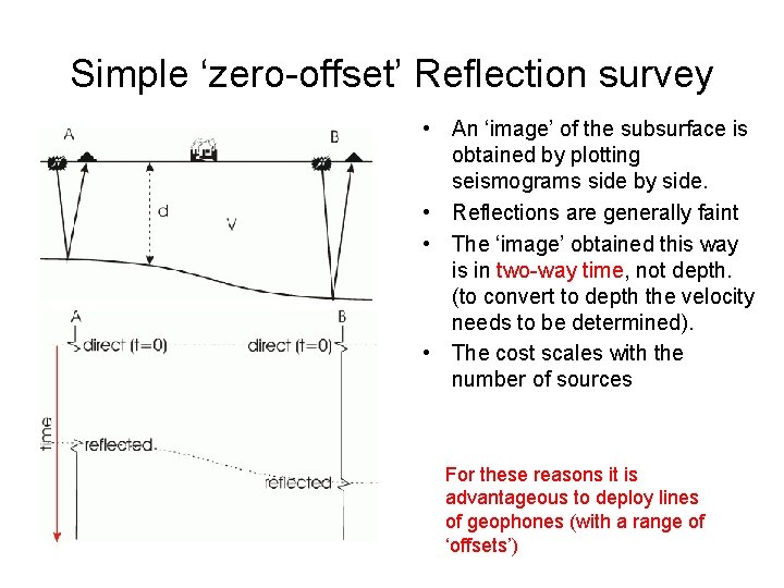 Simple ‘zero-offset’ Reflection survey • An ‘image’ of the subsurface is obtained by plotting