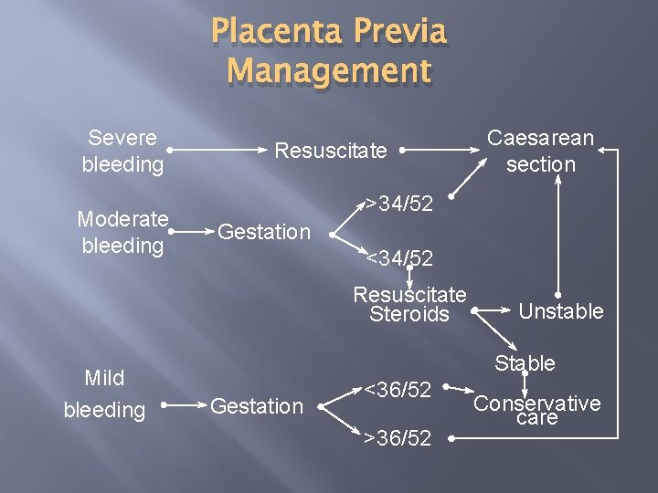 Placenta Previa Management Severe bleeding Moderate bleeding Resuscitate >34/52 Gestation <34/52 Resuscitate Steroids Mild