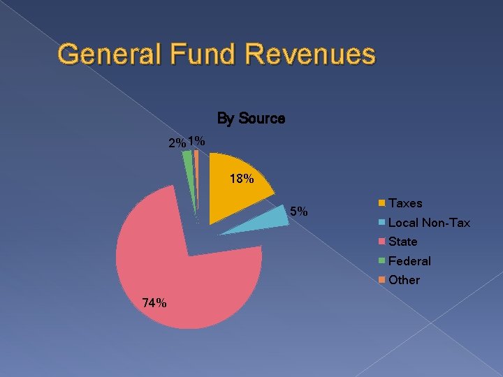 General Fund Revenues By Source 2% 1% 18% 5% Taxes Local Non-Tax State Federal