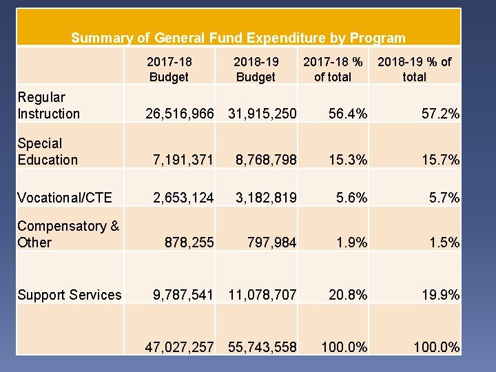 Summary of General Fund Expenditure by Program 2017 -18 Budget Regular Instruction 2018 -19 Summary of General Fund Expenditure by Program 2017 -18 Budget Regular Instruction 2018 -19