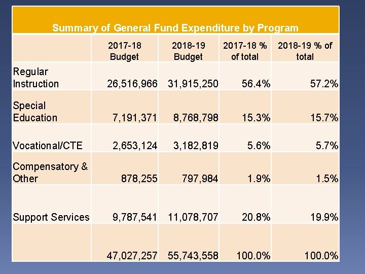 Summary of General Fund Expenditure by Program 2017 -18 Budget Regular Instruction 2018 -19