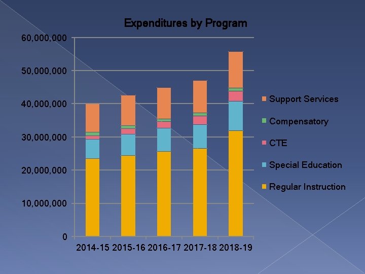 Expenditures by Program 60, 000 50, 000 Support Services 40, 000 Compensatory 30, 000