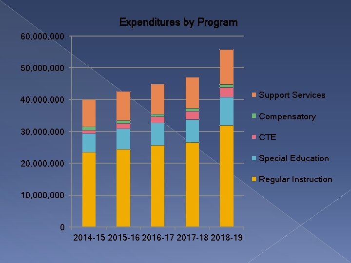 Expenditures by Program 60, 000 50, 000 Support Services 40, 000 Compensatory 30, 000 Expenditures by Program 60, 000 50, 000 Support Services 40, 000 Compensatory 30, 000