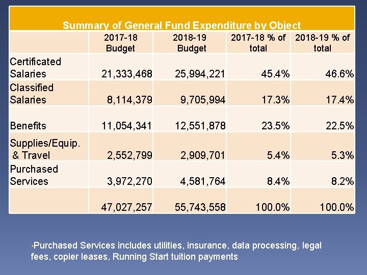 Summary of General Fund Expenditure by Object Certificated Salaries Classified Salaries Benefits Supplies/Equip. &