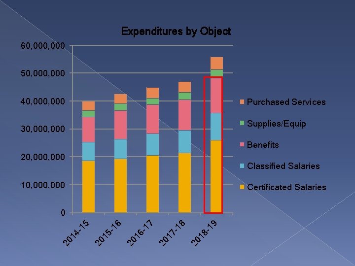 Expenditures by Object 60, 000 50, 000 40, 000 Purchased Services Supplies/Equip 30, 000