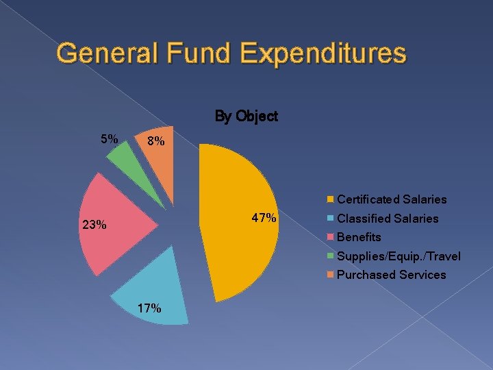 General Fund Expenditures By Object 5% 8% Certificated Salaries 47% 23% Classified Salaries Benefits