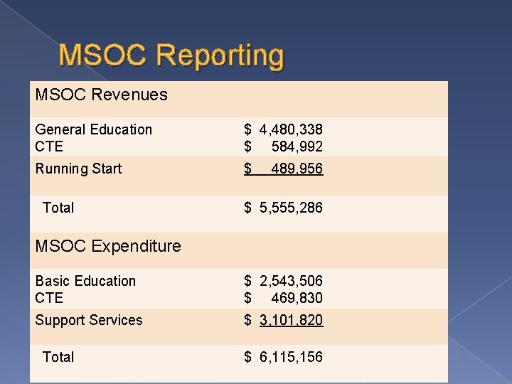 MSOC Reporting MSOC Revenues General Education CTE $ 4, 480, 338 $ 584, 992