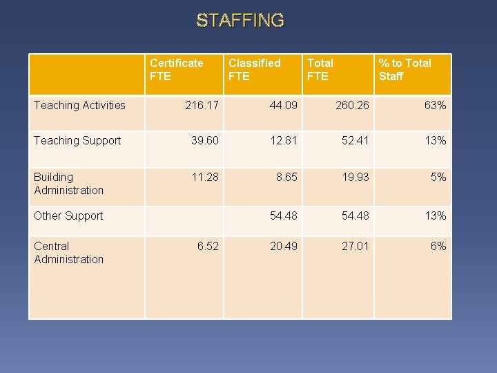 STAFFING Certificate FTE Classified FTE Total FTE % to Total Staff Teaching Activities 216.