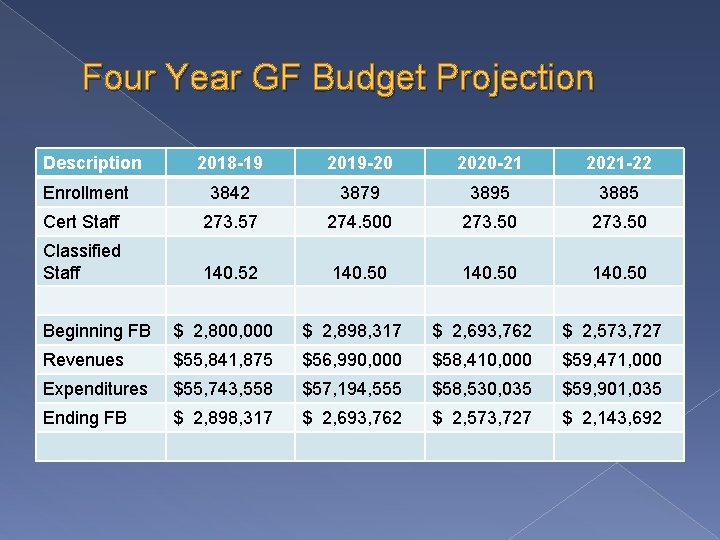 Four Year GF Budget Projection Description 2018 -19 2019 -20 2020 -21 2021 -22