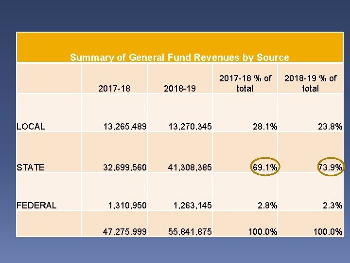 Summary of General Fund Revenues by Source 2017 -18 2018 -19 2017 -18 %