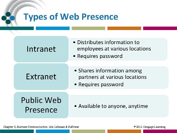 Types of Web Presence Intranet • Distributes information to employees at various locations •