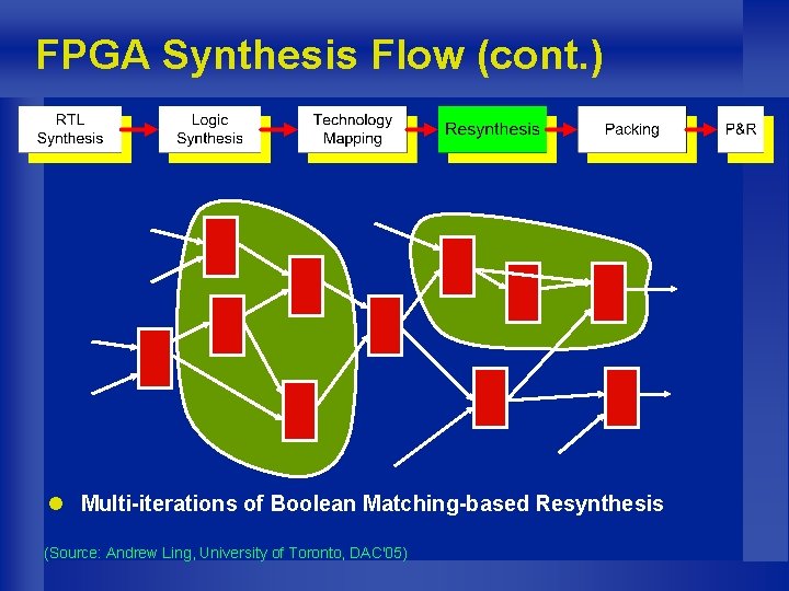 FPGA Synthesis Flow (cont. ) l Multi-iterations of Boolean Matching-based Resynthesis (Source: Andrew Ling,