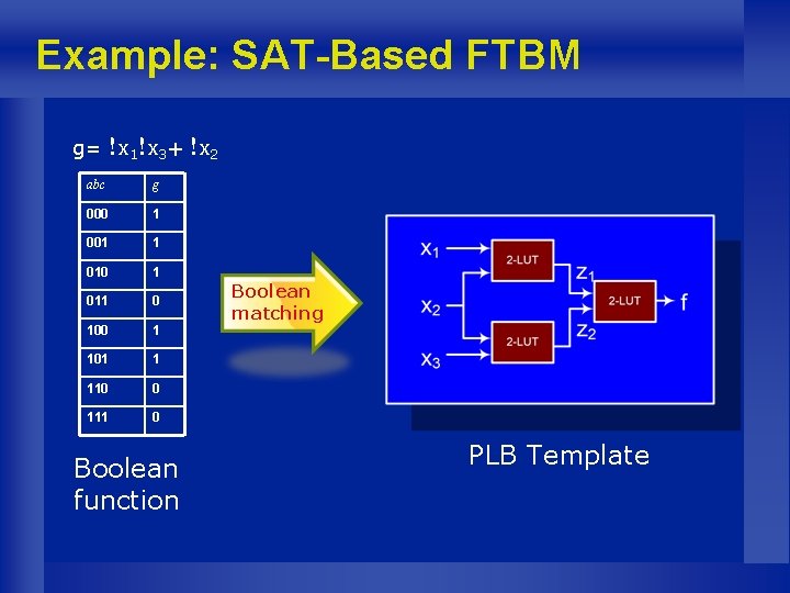 Example: SAT-Based FTBM g= !x 1!x 3+ !x 2 abc g 000 1 001