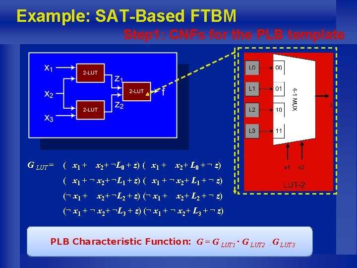 Example: SAT-Based FTBM Step 1: CNFs for the PLB template G LUT = (