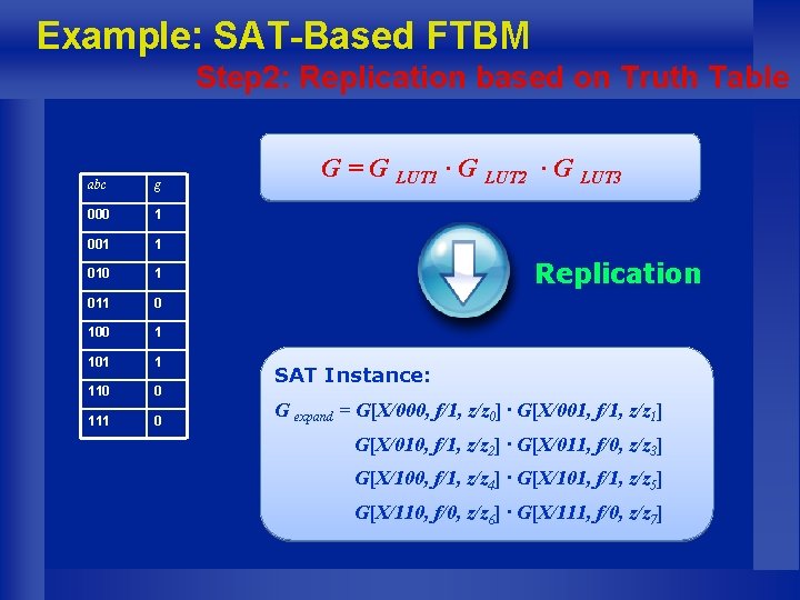 Example: SAT-Based FTBM Step 2: Replication based on Truth Table abc g 000 1