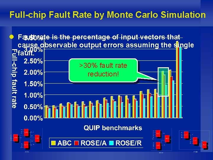 Full-chip Fault Rate by Monte Carlo Simulation l Fault rate is the percentage of